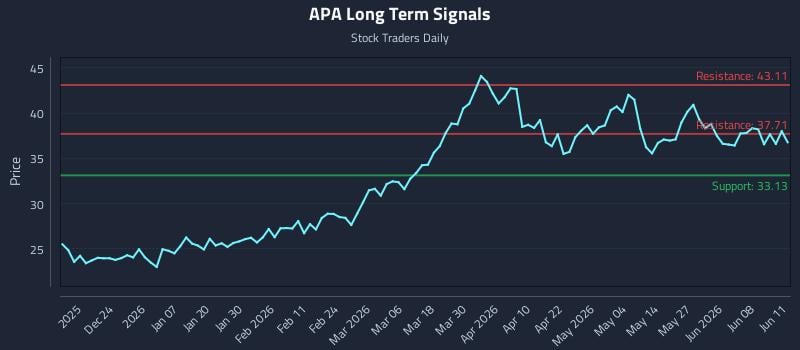 APA Long Term Analysis for June 12 2026 APA Long Term Analysis for June 12 2026