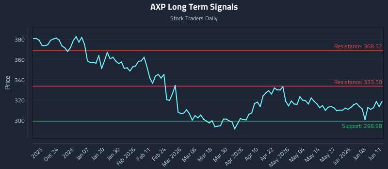 AXP Long Term Analysis for June 12 2026