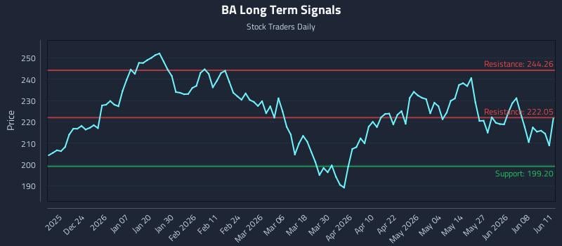BA Long Term Analysis for June 12 2026 BA Long Term Analysis for June 12 2026
