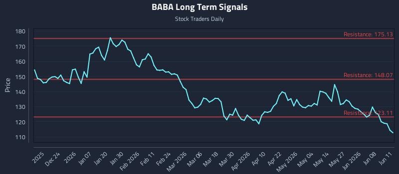 BABA Long Term Analysis for June 12 2026 BABA Long Term Analysis for June 12 2026