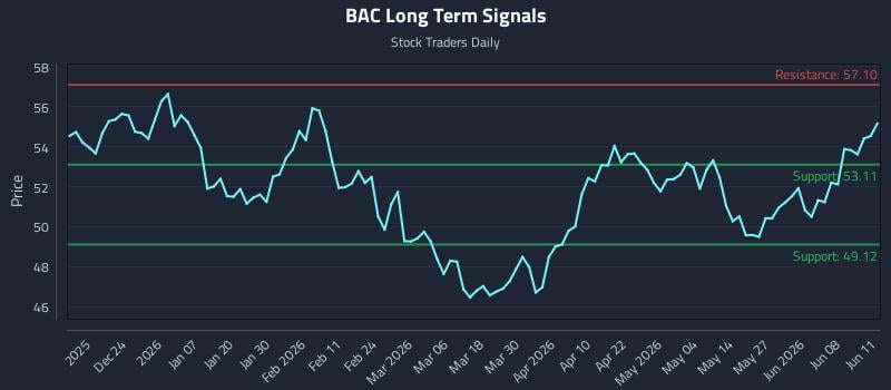 BAC Long Term Analysis for June 12 2026 BAC Long Term Analysis for June 12 2026