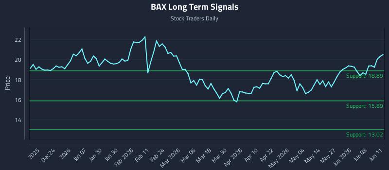 BAX Long Term Analysis for June 12 2026
