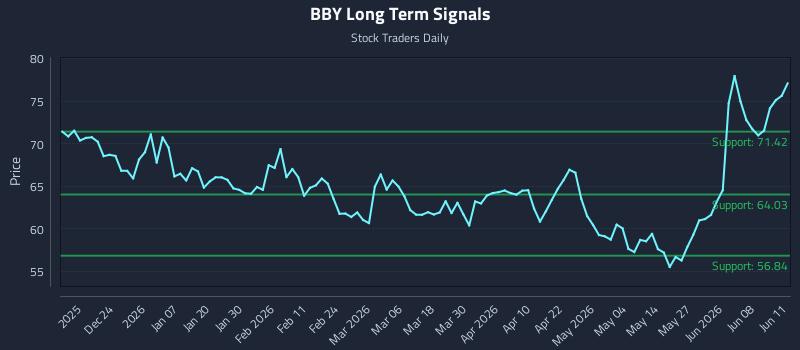 BBY Long Term Analysis for June 12 2026 BBY Long Term Analysis for June 12 2026