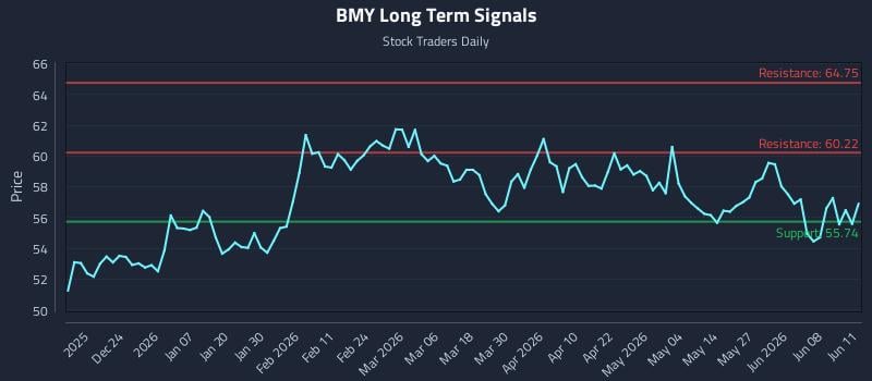 BMY Long Term Analysis for June 12 2026 BMY Long Term Analysis for June 12 2026