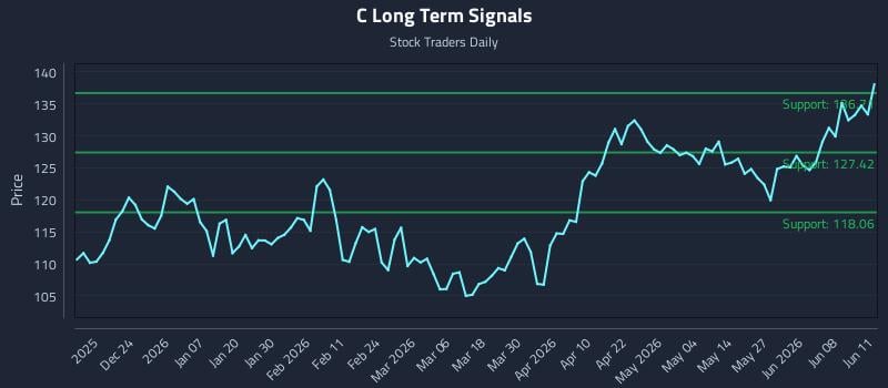 C Long Term Analysis for June 12 2026 C Long Term Analysis for June 12 2026