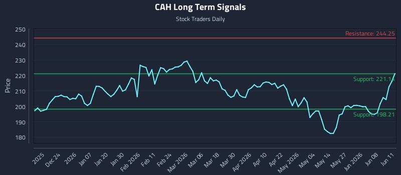 CAH Long Term Analysis for June 12 2026