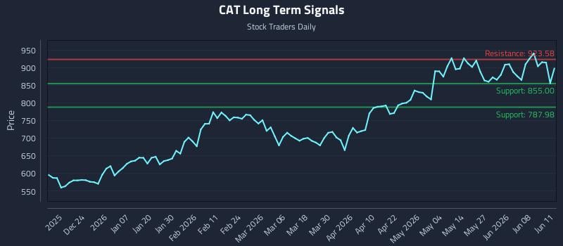 CAT Long Term Analysis for June 12 2026 CAT Long Term Analysis for June 12 2026