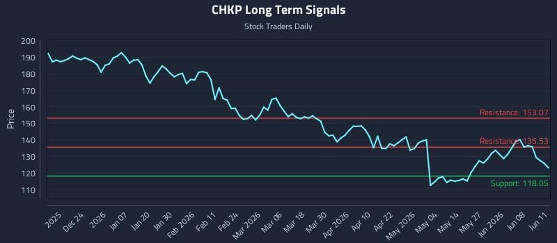 CHKP Long Term Analysis for June 12 2026 CHKP Long Term Analysis for June 12 2026