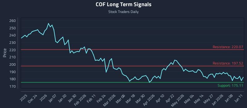 COF Long Term Analysis for June 12 2026 COF Long Term Analysis for June 12 2026