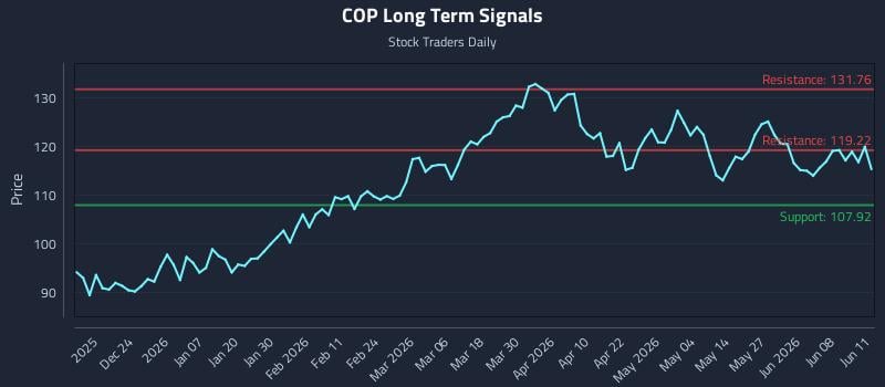 COP Long Term Analysis for June 12 2026 COP Long Term Analysis for June 12 2026