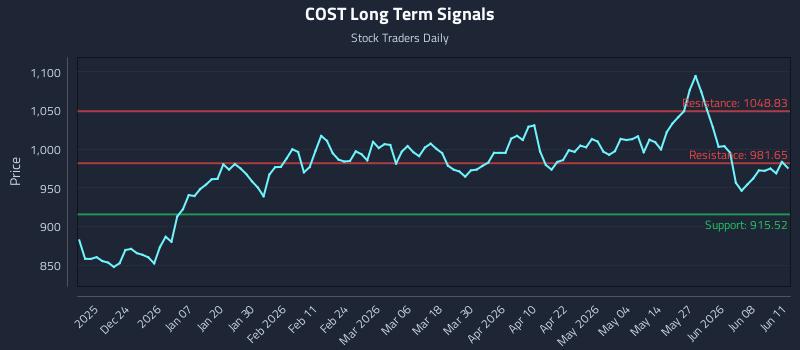 COST Long Term Analysis for June 12 2026