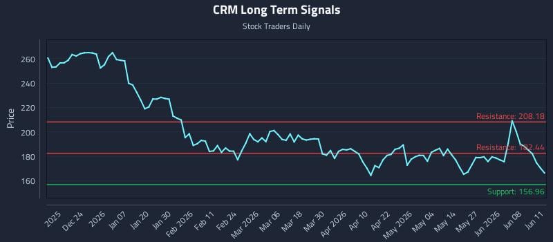 CRM Long Term Analysis for June 12 2026 CRM Long Term Analysis for June 12 2026
