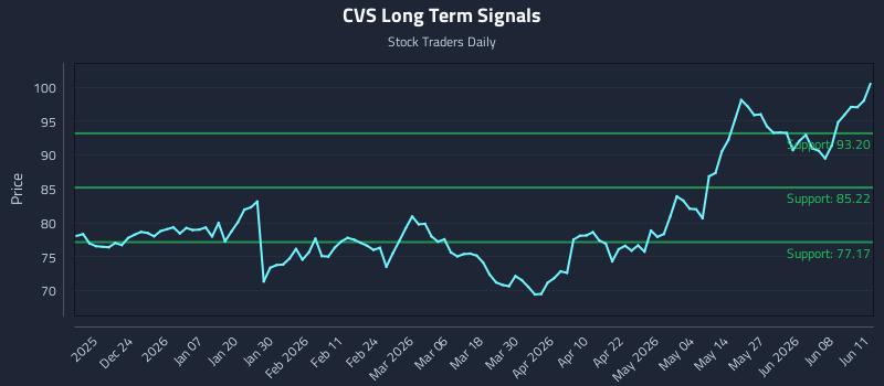 CVS Long Term Analysis for June 12 2026 CVS Long Term Analysis for June 12 2026