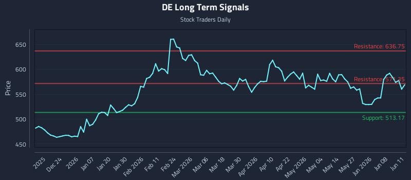 DE Long Term Analysis for June 12 2026 DE Long Term Analysis for June 12 2026