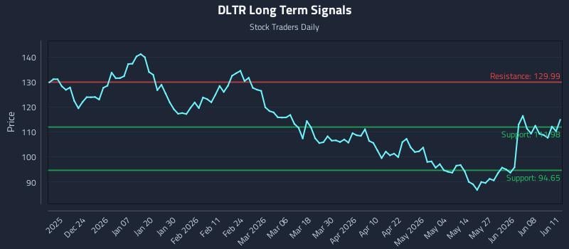 DLTR Long Term Analysis for June 12 2026 DLTR Long Term Analysis for June 12 2026