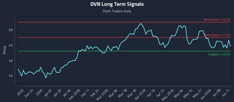 DVN Long Term Analysis for June 12 2026 DVN Long Term Analysis for June 12 2026