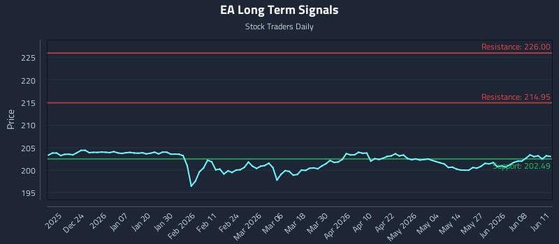 EA Long Term Analysis for June 12 2026 EA Long Term Analysis for June 12 2026