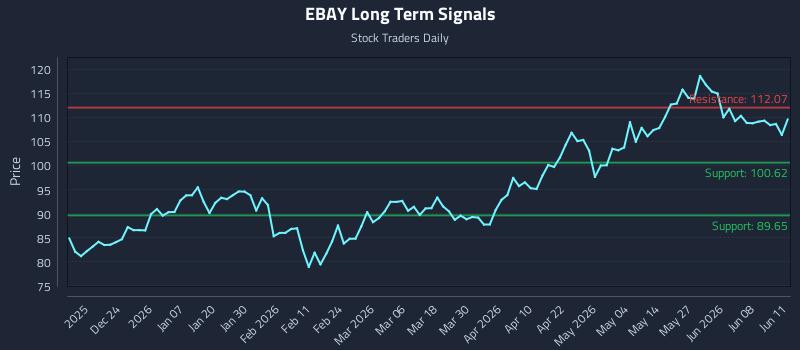 EBAY Long Term Analysis for June 12 2026
