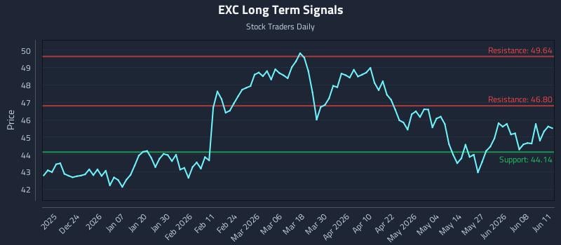 EXC Long Term Analysis for June 12 2026 EXC Long Term Analysis for June 12 2026