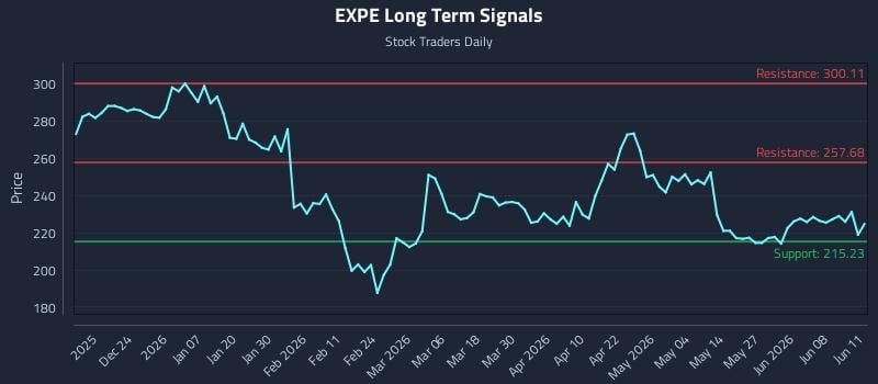 EXPE Long Term Analysis for June 12 2026 EXPE Long Term Analysis for June 12 2026