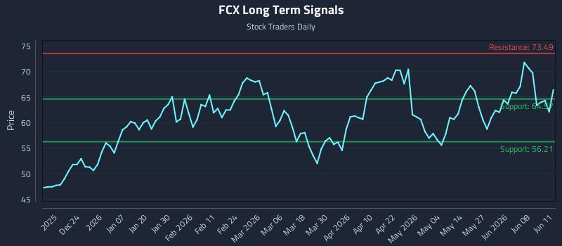 FCX Long Term Analysis for June 12 2026