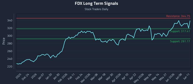 FDX Long Term Analysis for June 12 2026 FDX Long Term Analysis for June 12 2026
