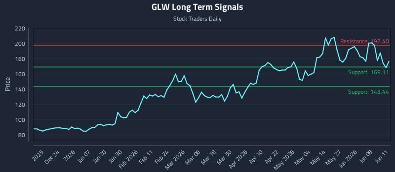 GLW Long Term Analysis for June 12 2026 GLW Long Term Analysis for June 12 2026