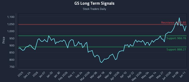 GS Long Term Analysis for June 12 2026 GS Long Term Analysis for June 12 2026