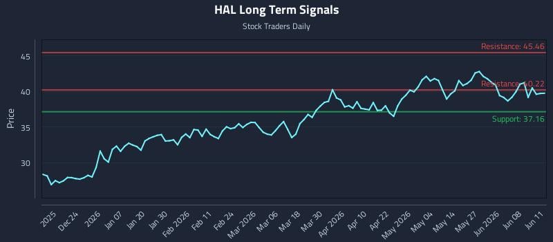 HAL Long Term Analysis for June 12 2026 HAL Long Term Analysis for June 12 2026
