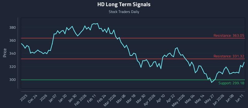 HD Long Term Analysis for June 12 2026 HD Long Term Analysis for June 12 2026
