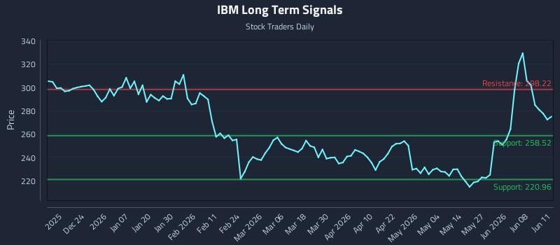 IBM Long Term Analysis for June 12 2026 IBM Long Term Analysis for June 12 2026