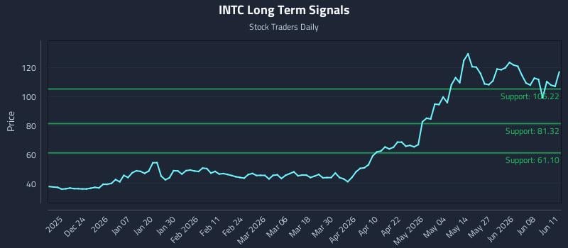 INTC Long Term Analysis for June 12 2026 INTC Long Term Analysis for June 12 2026