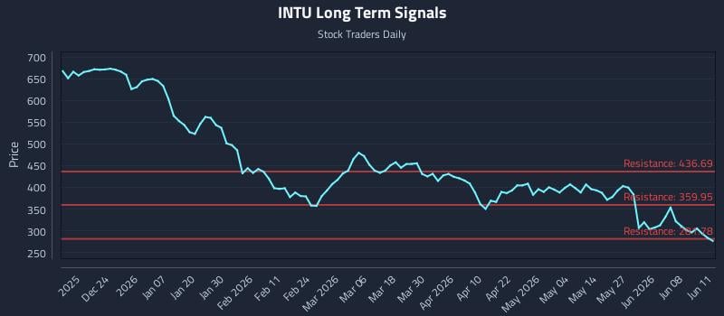 INTU Long Term Analysis for June 12 2026 INTU Long Term Analysis for June 12 2026