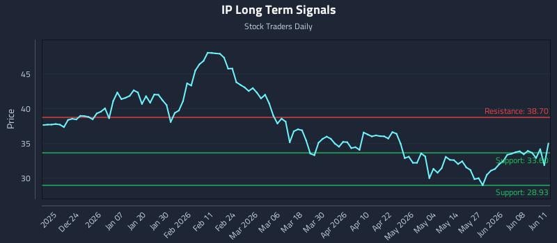 IP Long Term Analysis for June 12 2026 IP Long Term Analysis for June 12 2026