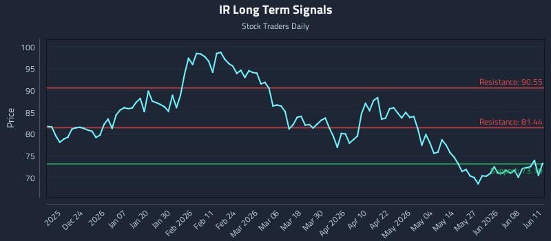 IR Long Term Analysis for June 12 2026 IR Long Term Analysis for June 12 2026
