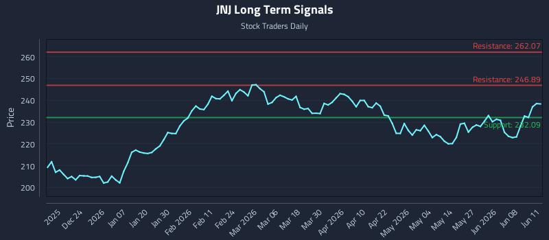 JNJ Long Term Analysis for June 12 2026