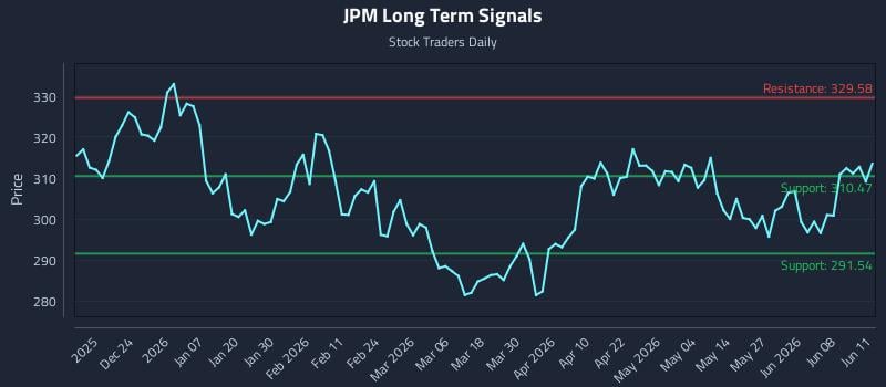 JPM Long Term Analysis for June 12 2026 JPM Long Term Analysis for June 12 2026