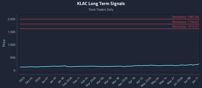 KLAC Long Term Analysis for June 12 2026 KLAC Long Term Analysis for June 12 2026