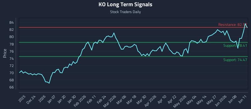 KO Long Term Analysis for June 12 2026 KO Long Term Analysis for June 12 2026