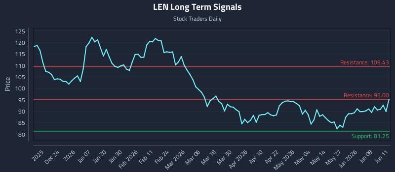 LEN Long Term Analysis for June 12 2026 LEN Long Term Analysis for June 12 2026