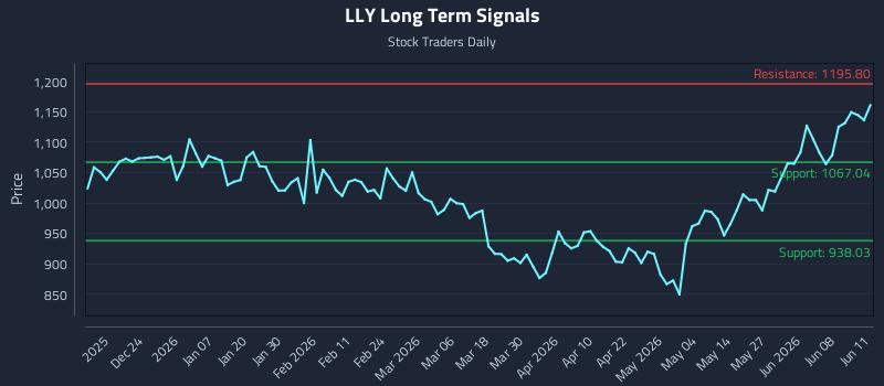 LLY Long Term Analysis for June 12 2026