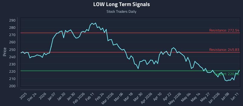 LOW Long Term Analysis for June 12 2026 LOW Long Term Analysis for June 12 2026