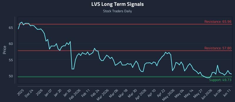 LVS Long Term Analysis for June 12 2026 LVS Long Term Analysis for June 12 2026