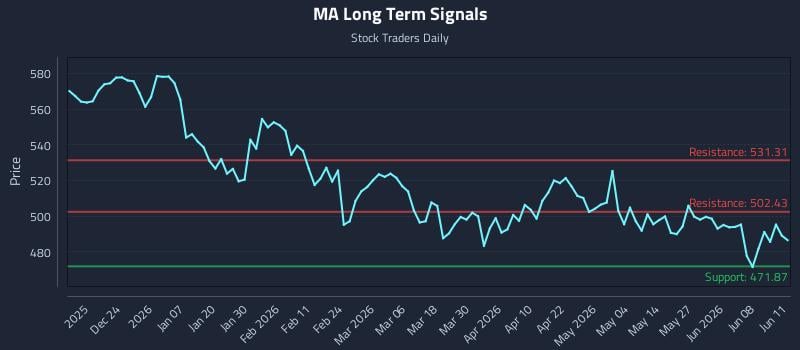 MA Long Term Analysis for June 12 2026 MA Long Term Analysis for June 12 2026