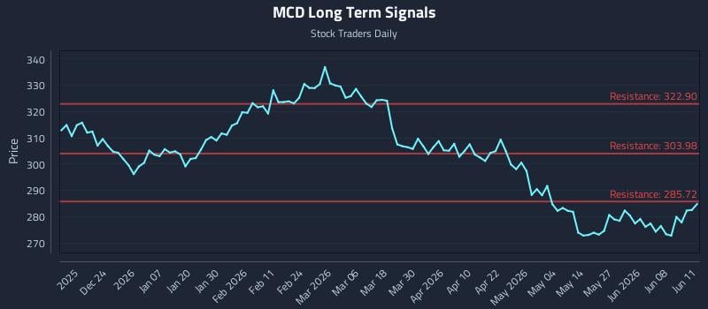 MCD Long Term Analysis for June 12 2026 MCD Long Term Analysis for June 12 2026