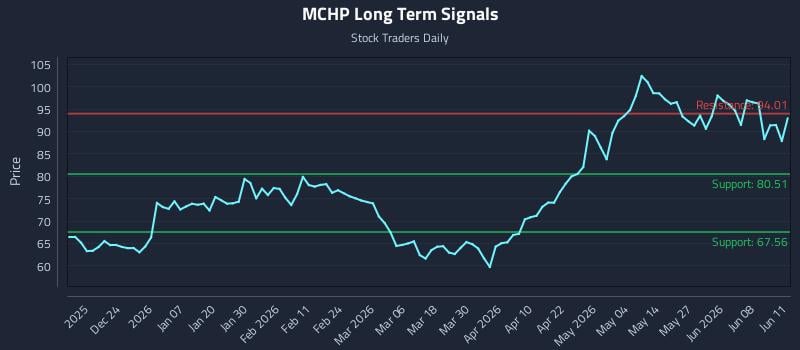 MCHP Long Term Analysis for June 12 2026 MCHP Long Term Analysis for June 12 2026