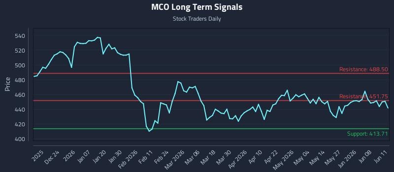 MCO Long Term Analysis for June 12 2026 MCO Long Term Analysis for June 12 2026