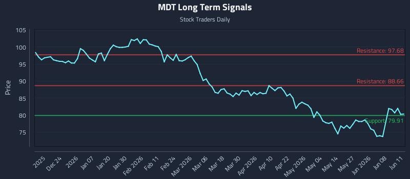 MDT Long Term Analysis for June 12 2026 MDT Long Term Analysis for June 12 2026