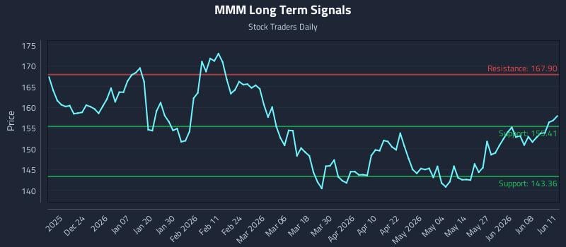 MMM Long Term Analysis for June 12 2026 MMM Long Term Analysis for June 12 2026