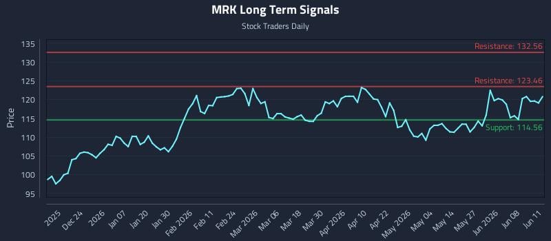 MRK Long Term Analysis for June 12 2026 MRK Long Term Analysis for June 12 2026